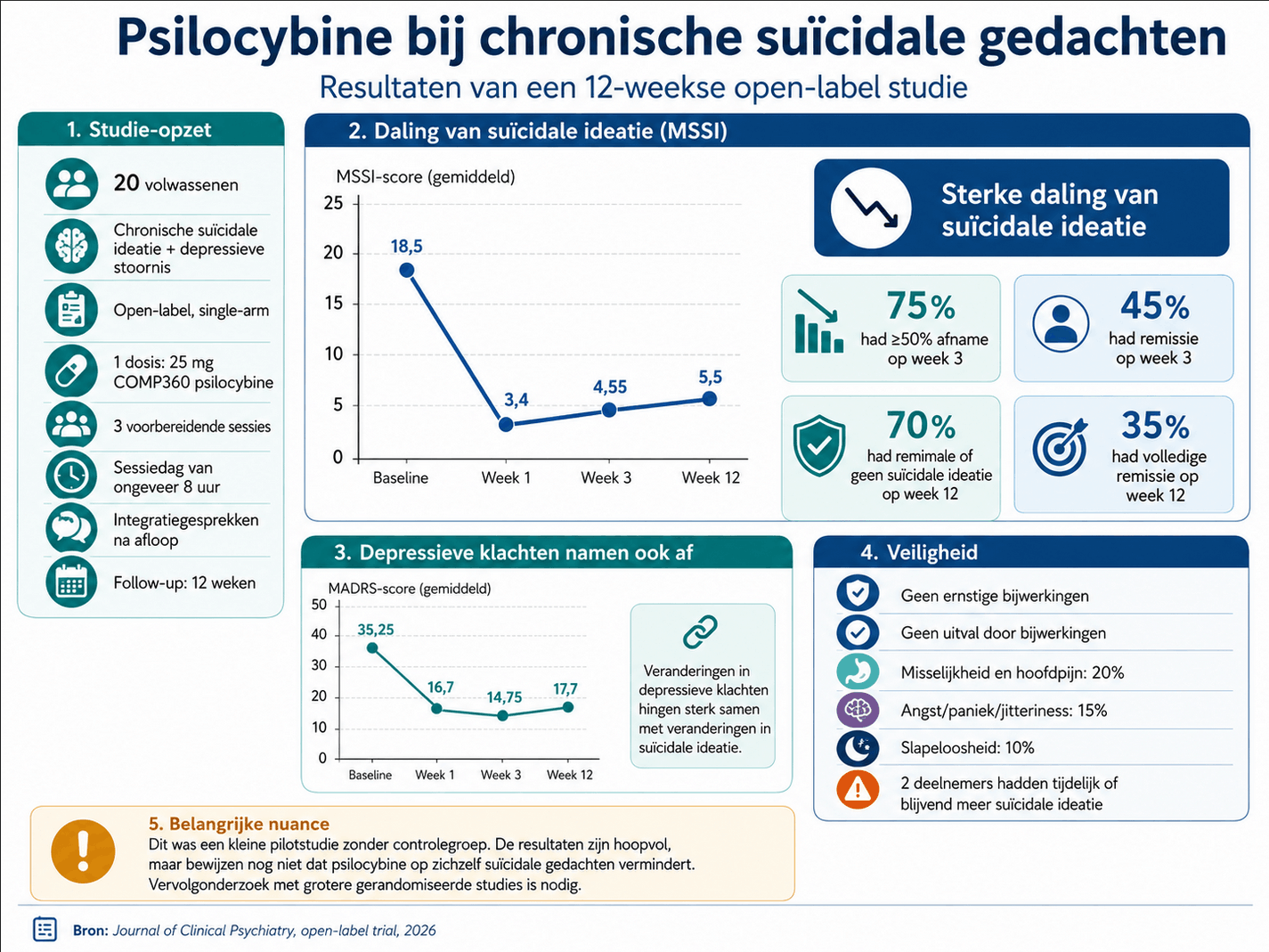 Resultaten psilocybine bij chronische suïcidale ideatie